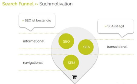 Search Funnel